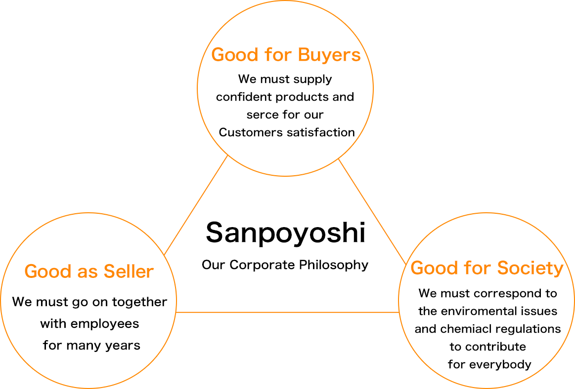 Sanpoyoshi Our Corporate Philosophy.