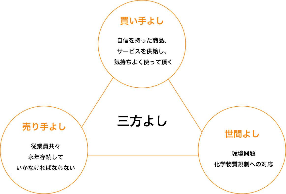 三方よし（買い手よし、売り手よし、世間よし）